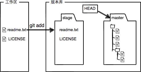 git工作区