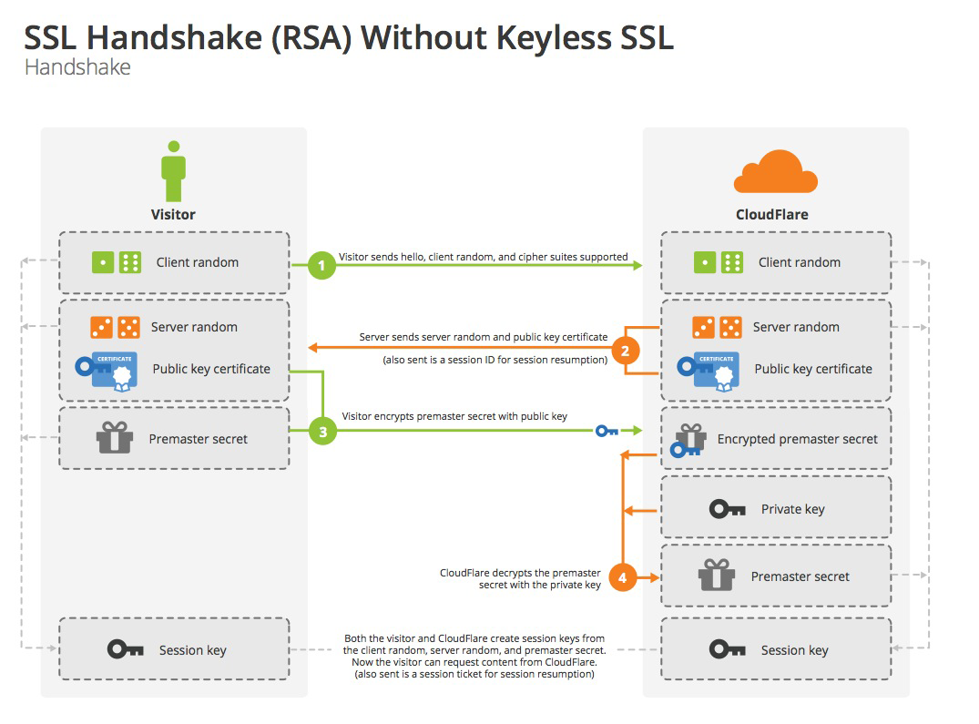 普通SSL