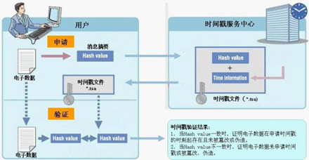 可信时间戳