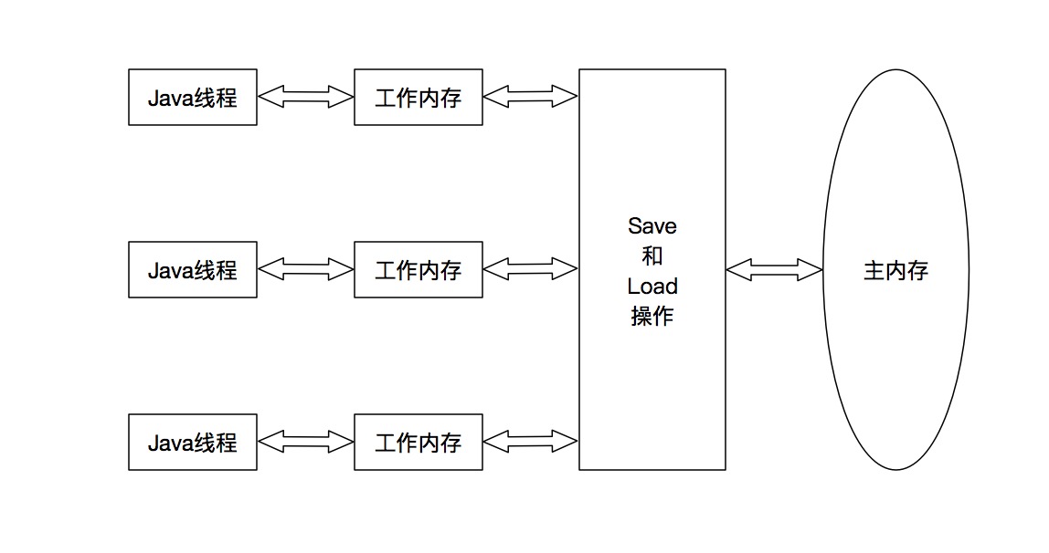 Java内存模型