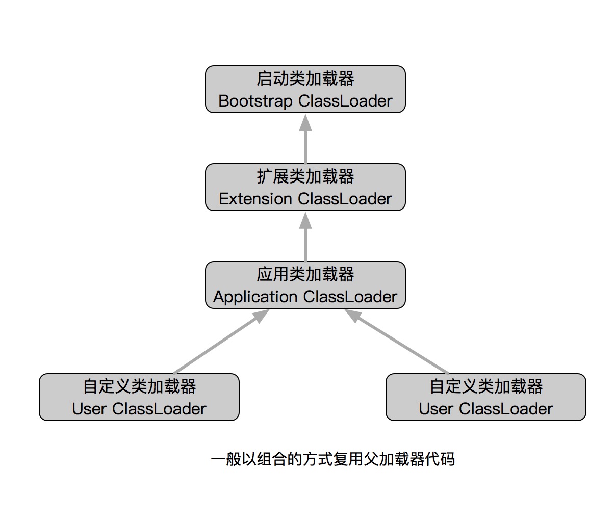 双亲委派模型